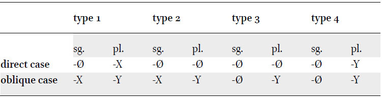Case-number system of Middle Iranian