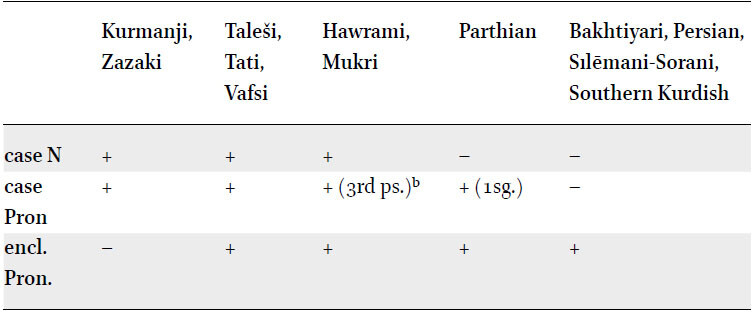 Grammatical scale of case markinga