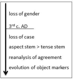 Chronology of grammatical changes
