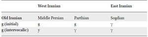 Development of voiced plosives in Middle Iranian