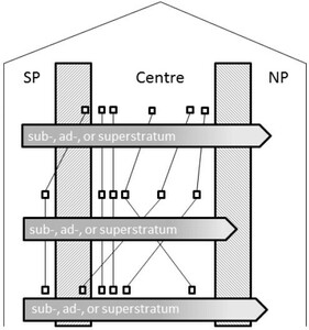 Representation of sub, ad-, or superstratum