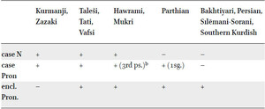 Grammatical scale of case markinga