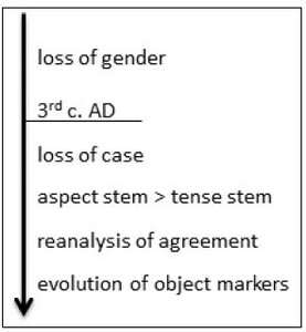 Chronology of grammatical changes
