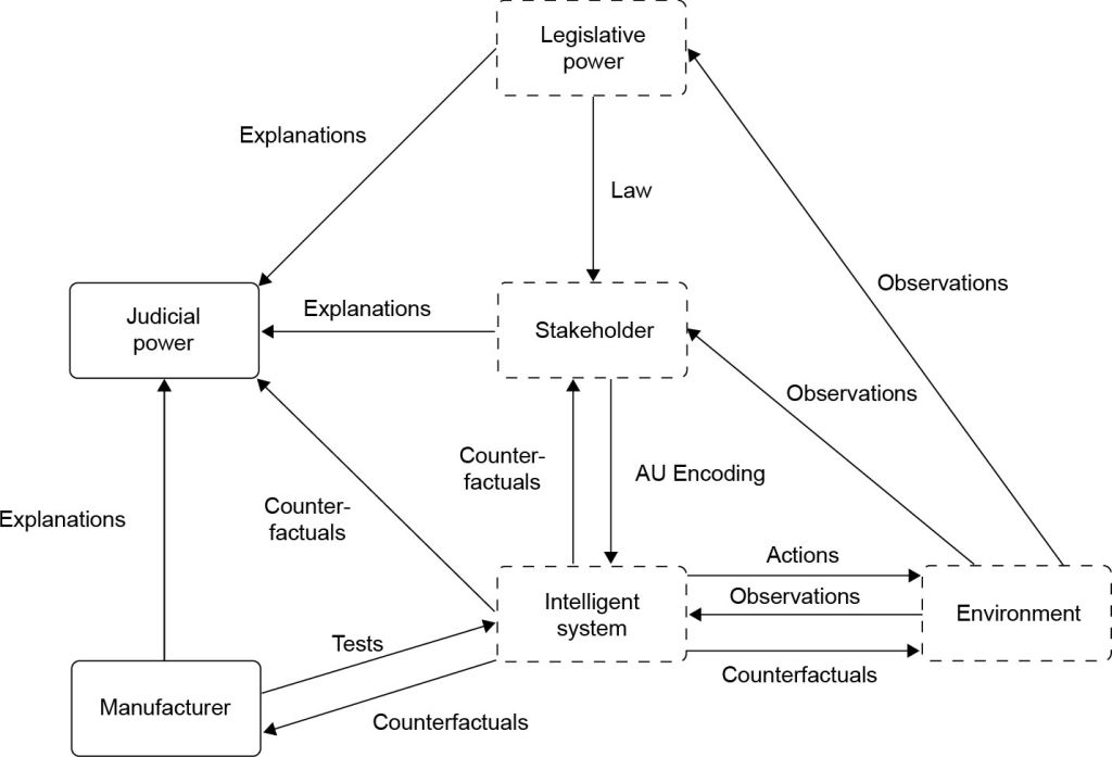 Illustration of the Socio-Technological Feedback Loop from a human-machine interaction perspective (Aliman and Kester 2022a)