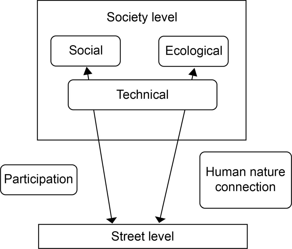 Theoretical model of the mutual influence between system level and daily life level