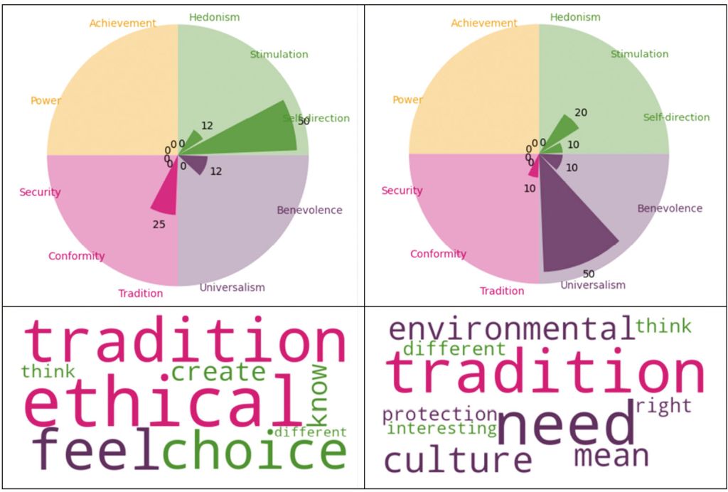 The value profiles of two people that participated in the moral food lab. Note that the size of the words is in no way correlated with the number of times the words were mentioned