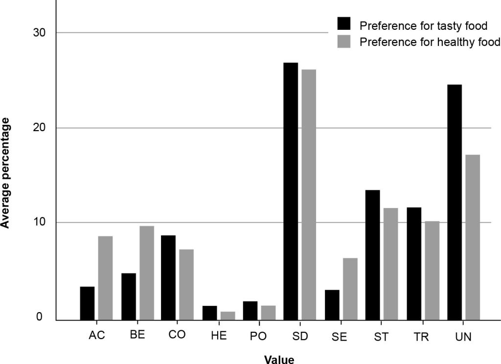 The average percentage of values people spoke in, grouped by how they responded to question B