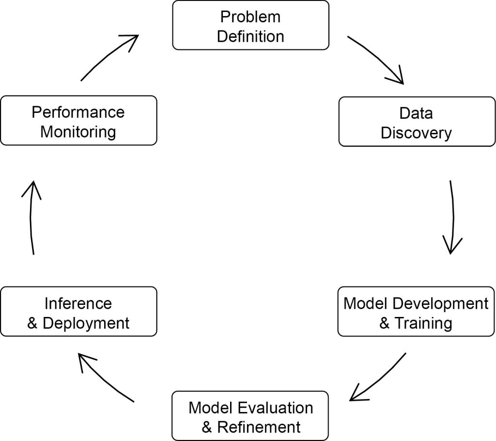 Typical AI lifecycle model