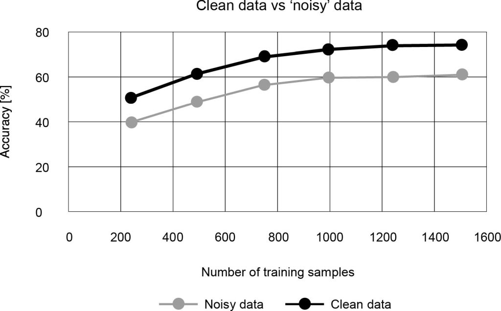 Clean data improves prediction accuracy