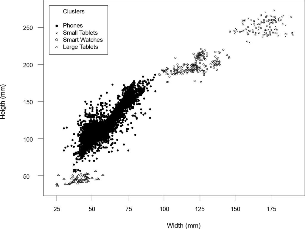 Clustering the E-waste dataset into device groups