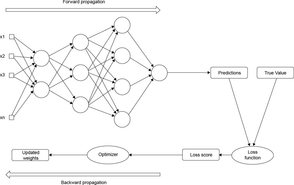 Training process of a neural network