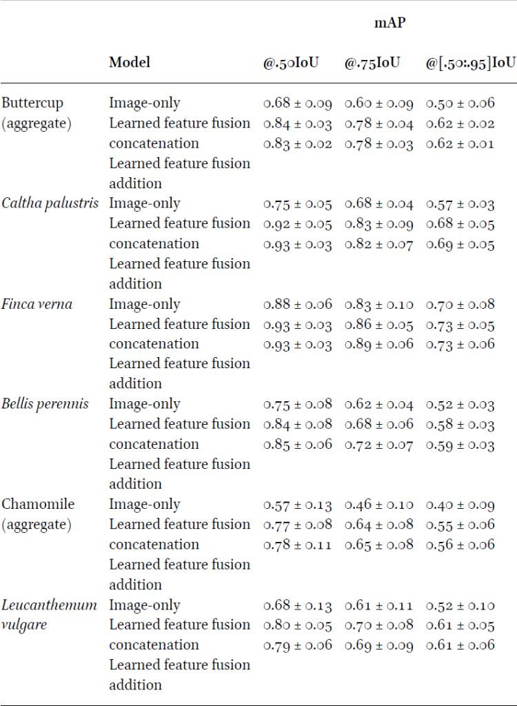 Test results per species class for the image-only baseline and the best performing feature fusion models averaged over five seeds