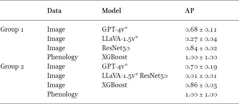 Test results on Group 1 and Group 2 for all classification models averaged over five seeds, hence average precision (AP)