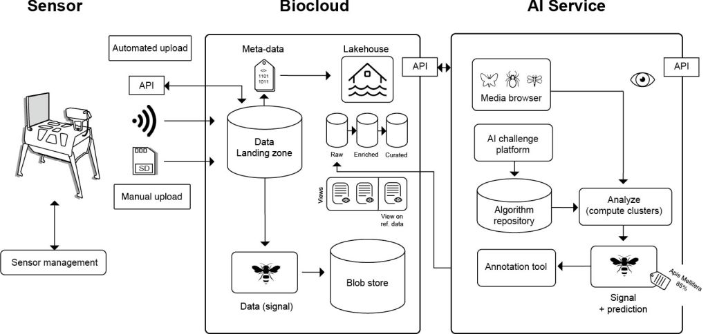 Overview of the end-to-end architecture in ARISE