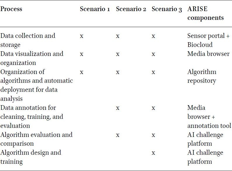 Mapping of processes and scenarios to ARISE components