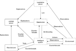 Illustration of the Socio-Technological Feedback Loop from a human-machine interaction perspective (Aliman and Kester 2022a)