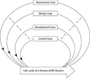 Illustration of the Socio-Technological Feedback Loop from a system life-cycle perspective