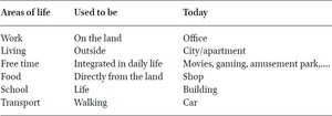 Examples of changes through technology in various aspects of daily life
