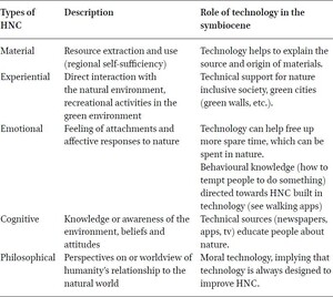 The potential role of technology in the symbiocene
