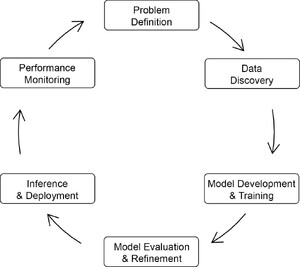 Typical AI lifecycle model