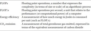 Metrics of Green AI