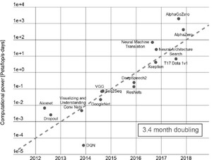The computational effort of AI models increases according to Moore’s Law of the AI era