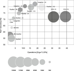 Benchmark of CNN models for image classification