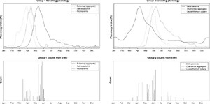 Data alignment overview for both groups: (top) flowering phenology estimates from NDFF for the selected species and (bottom) histogram of objects counts from EWD for the selected species. The horizontal axis is the day of year ranging from 1 to 365, while the vertical axis is (top) the phenological index, normalized from 0 to 1, and (bottom) an object count