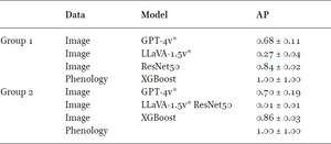 Test results on Group 1 and Group 2 for all classification models averaged over five seeds, hence average precision (AP)
