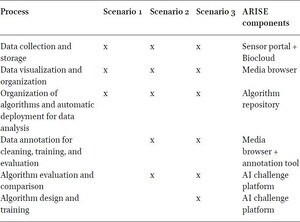 Mapping of processes and scenarios to ARISE components