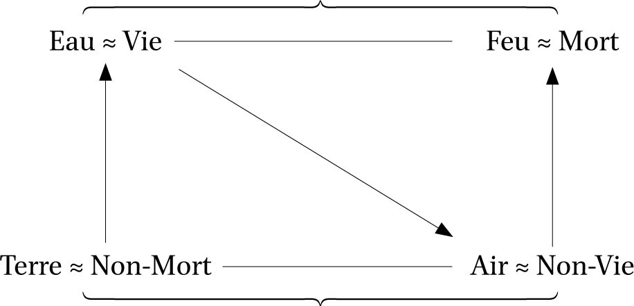 Représentation du second parcours du sujet