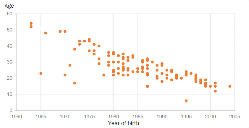 Age at conversion by year of birth