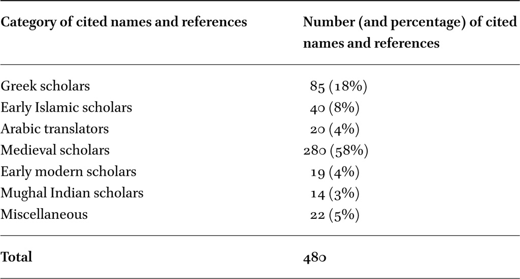 A table listing scholarly names.