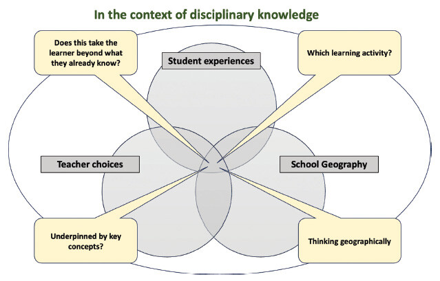 The context of disciplinary knowlege described in the text represented by a Venn diagram showing the relation between content, student, and teacher.