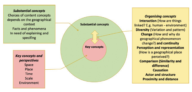 A model with a central circle illustrating substantial concepts as well as key concepts. Around the circle there are three text boxes; One describing the substantial concepts, one describing the key concepts and one describing the relation between them as organising concepts.