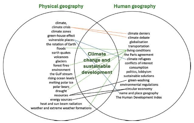 The geographical concepts in relation to climate change and sustainable development decribed in two overlapping cicles – one circle illustrating Physical geography and one circle illustrating Human geography.