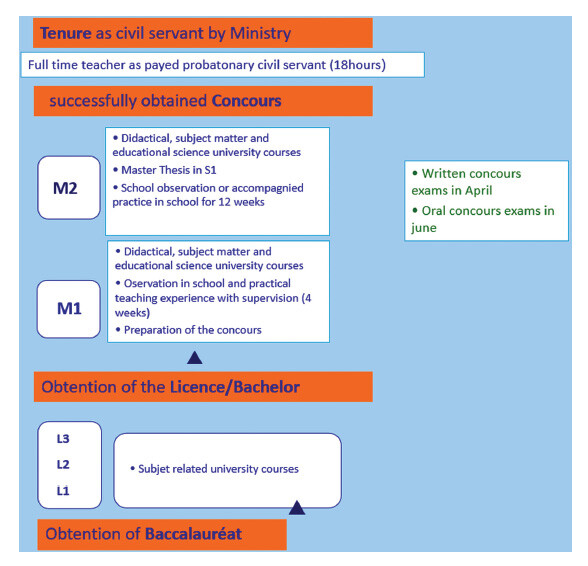 A visualisation of the structure illustrated from the bottom “Obtention of Baccalauréat” to “Obtention of the Licence/Bachelor” to “Successfully Obtained Concours” to the top “Tenure as civil servant by Ministry”.