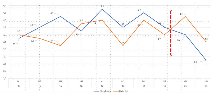 A line chart showing survey results: time allocation for teaching didactics and disciplinary knowledge. Questions asked: “Was the time allocated to disciplinary teaching sufficient?” (blue line). “Was the time allocated to didactics teaching sufficient?” (orange line).