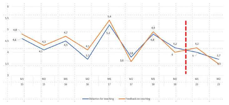 A line chart showing survey results: envisioning oneself as future teacher. Questions asked: “Were the lessons on didactics for teaching of interest for your future teaching career?” (blue line). Was the feedback on teaching practice sessions useful for understanding the complexity of the teaching profession?” (orange line).