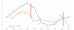 A line chart showing survey results: comparison of trend in course satisfaction. Questions asked: “I’m satisfied with the teaching of the disciplinary courses” (blue line). “I’m satisfied with the teaching of the didactical courses” (orange line)