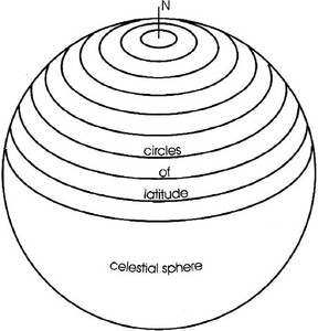 Circles of latitude cutting off millstone-like parts of northern half of the celestial sphere