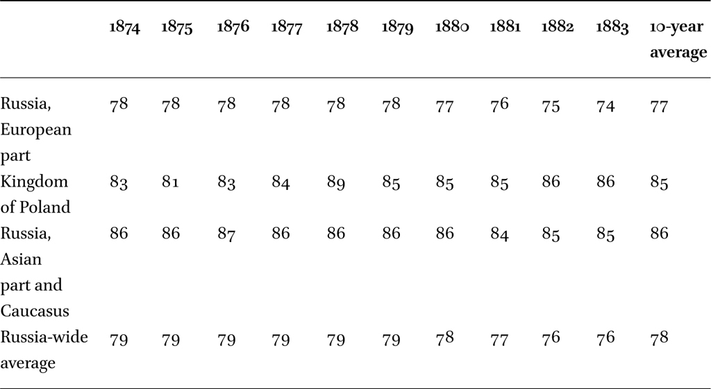 Percentage of illiterates among conscripts in the Russian Empire