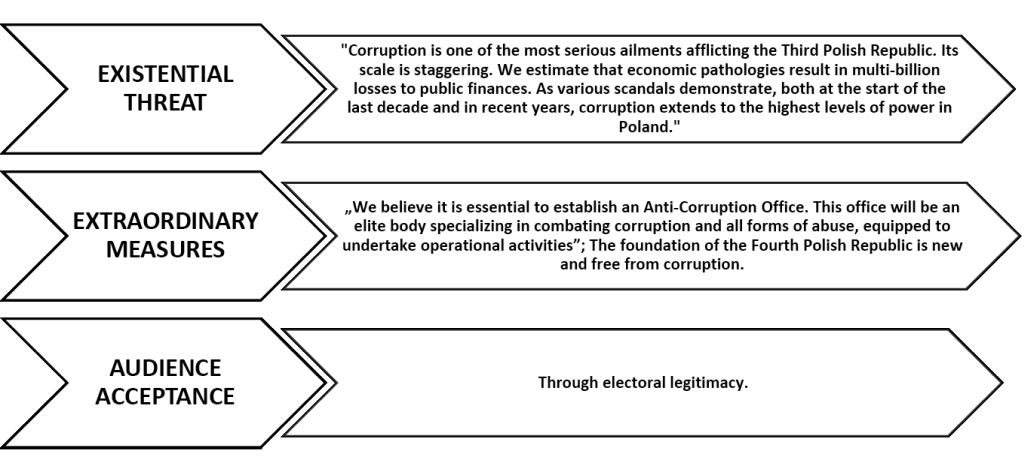 Six boxes sorted into three lines, demonstrating securitization process of the corruption in PiS electoral campaign discourse. The first line shows the indication of existential threat, which is allocated in the poor combating of the corruption, the second line – proposal of extraordinary measures such as establishing a new anti-corruption institution and the third line – audience acceptance through the electoral legitimacy.