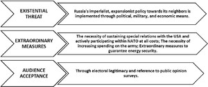 Six boxes sorted into three lines, demonstrating securitization process of the Russia threat. The first line shows the indication of existential threat, which is allocated in the growing Russian imperialist policy, the second line – proposal of extraordinary measures such as sustaining special relations with NATO and USA and the third line – audience acceptance through the electoral legitimacy.