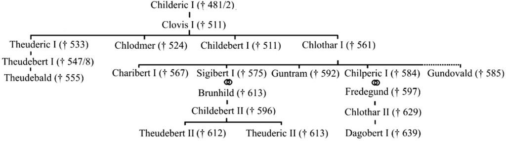 Simplified family tree of the Merovingian dynasty from Childeric I to Dagobert I, focussing on the sons of Chlothar I, including Charibert I, Sigibert I, Guntramn, and Chilperic I, adding Gundovald as a potential further offspring.