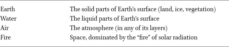 Comparison of the traditional elementary theory with the structure of the Earth and its atmosphere. The element ‘earth’ corresponds to the solid parts of the Earth, water to the liquid parts, air to the atmosphere and fire to space.