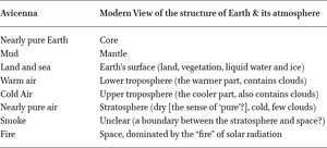 Comparison of Avicenna’s proposed sublunary layers with those in the structure of the Earth and its atmosphere accepted today (core, mantle, surface, troposphere, stratosphere and space).