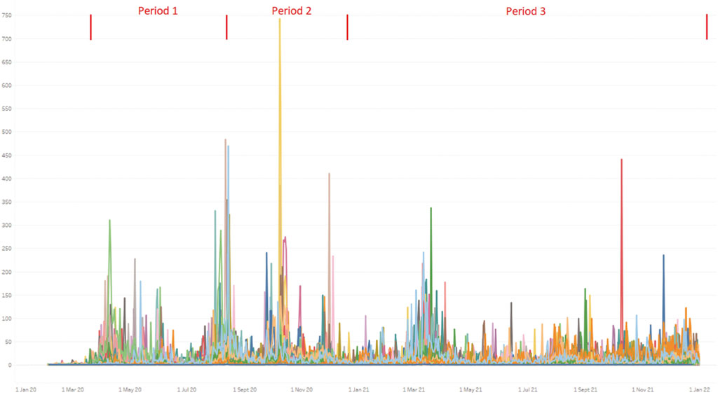A stacked line chart displays the count of topic frequencies over time, ranging from January 2020 to December 2021. The x-axis represents the time period, while the y-axis represents the daily frequencies. The graph is divided into three periods: Period 1: January 2020 to August 2020, Period 2: August 2020 to December 2020 and Period 3: January 2021 to December 2021. The chart shows seven prominent spikes in discussion frequencies, first in Spring 2020, second in August 2020, third in October 2020, fourth in December 2020, fifth in March 2021, sixth in October 2021 and seventh in December 2021.