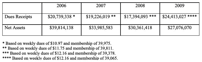 After dues receipts of almost $21 million in 2006, receipts decreased to $19 million in 2007 and $17 million in 2008 despite higher weekly dues. Net assets declined from almost $40 million in 2006 to $27 million in 2009.