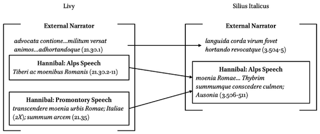 Further elaborated version of fig. 7.1, adding Livyâs Promontory speech of Hannibal as a further parallel for Hannibalâs Alps Speech in Silius